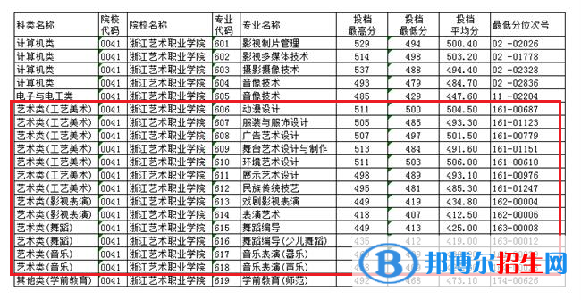 2022浙江艺术职业学院艺术类录取分数线（含2020-2021历年）