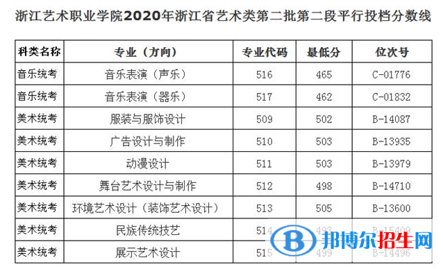 2022浙江艺术职业学院艺术类录取分数线（含2020-2021历年）