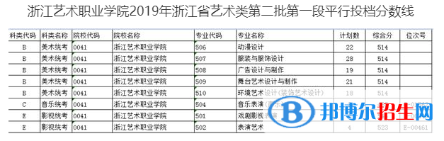 2022浙江艺术职业学院艺术类录取分数线（含2020-2021历年）