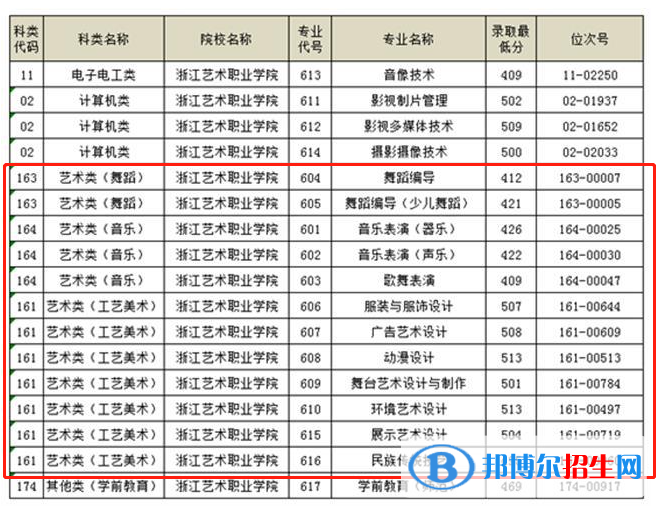 2022浙江艺术职业学院艺术类录取分数线（含2020-2021历年）