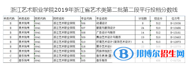 2022浙江艺术职业学院艺术类录取分数线（含2020-2021历年）