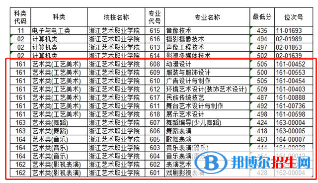 2022浙江艺术职业学院艺术类录取分数线（含2020-2021历年）