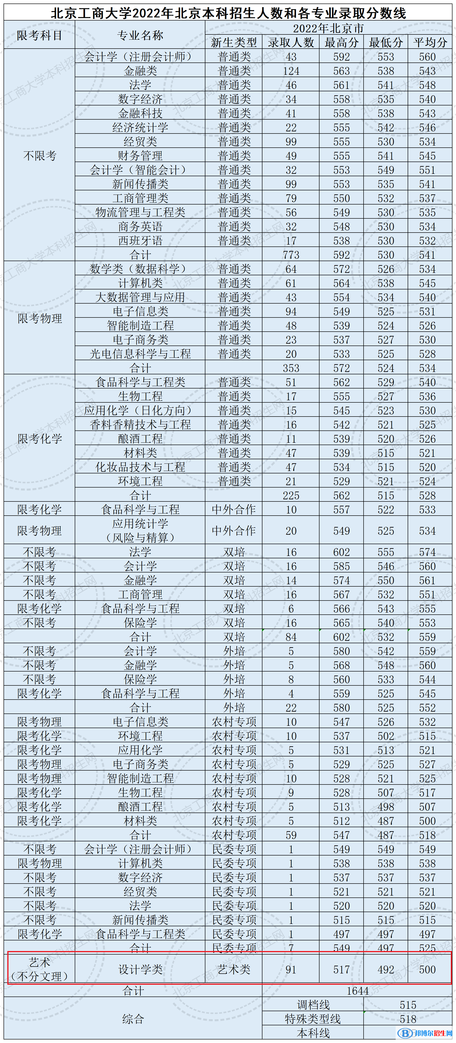 2022北京工商大学艺术类录取分数线（含2020-2021历年）