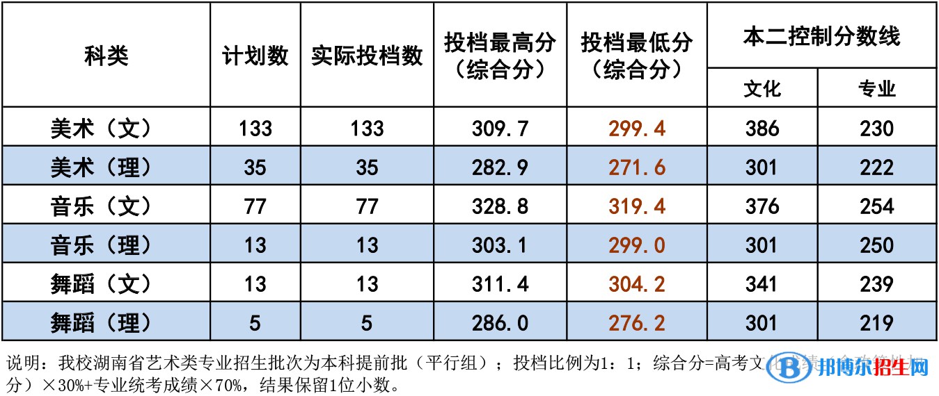 2022衡阳师范学院艺术类录取分数线（含2020-2021历年）