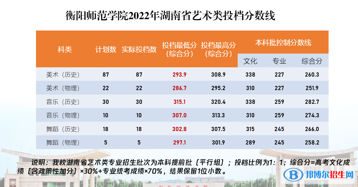 2022衡阳师范学院艺术类录取分数线（含2020-2021历年）