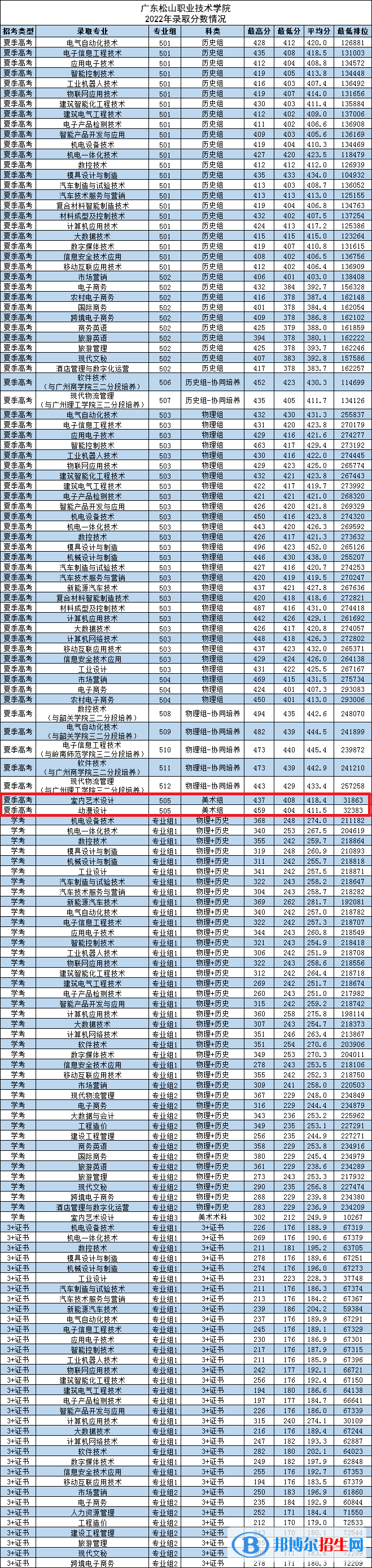 2022广东松山职业技术学院艺术类录取分数线（含2020-2021历年）