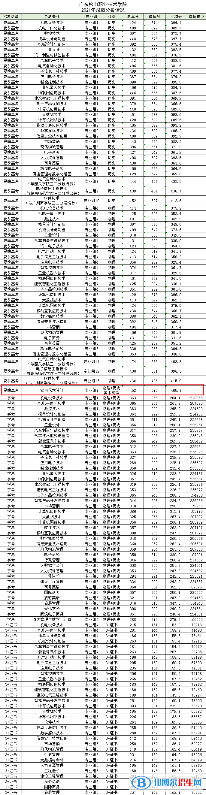 2022广东松山职业技术学院艺术类录取分数线（含2020-2021历年）