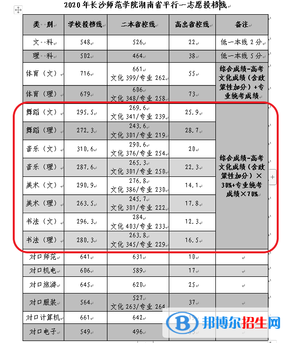 2022长沙师范学院艺术类录取分数线（含2020-2021历年）