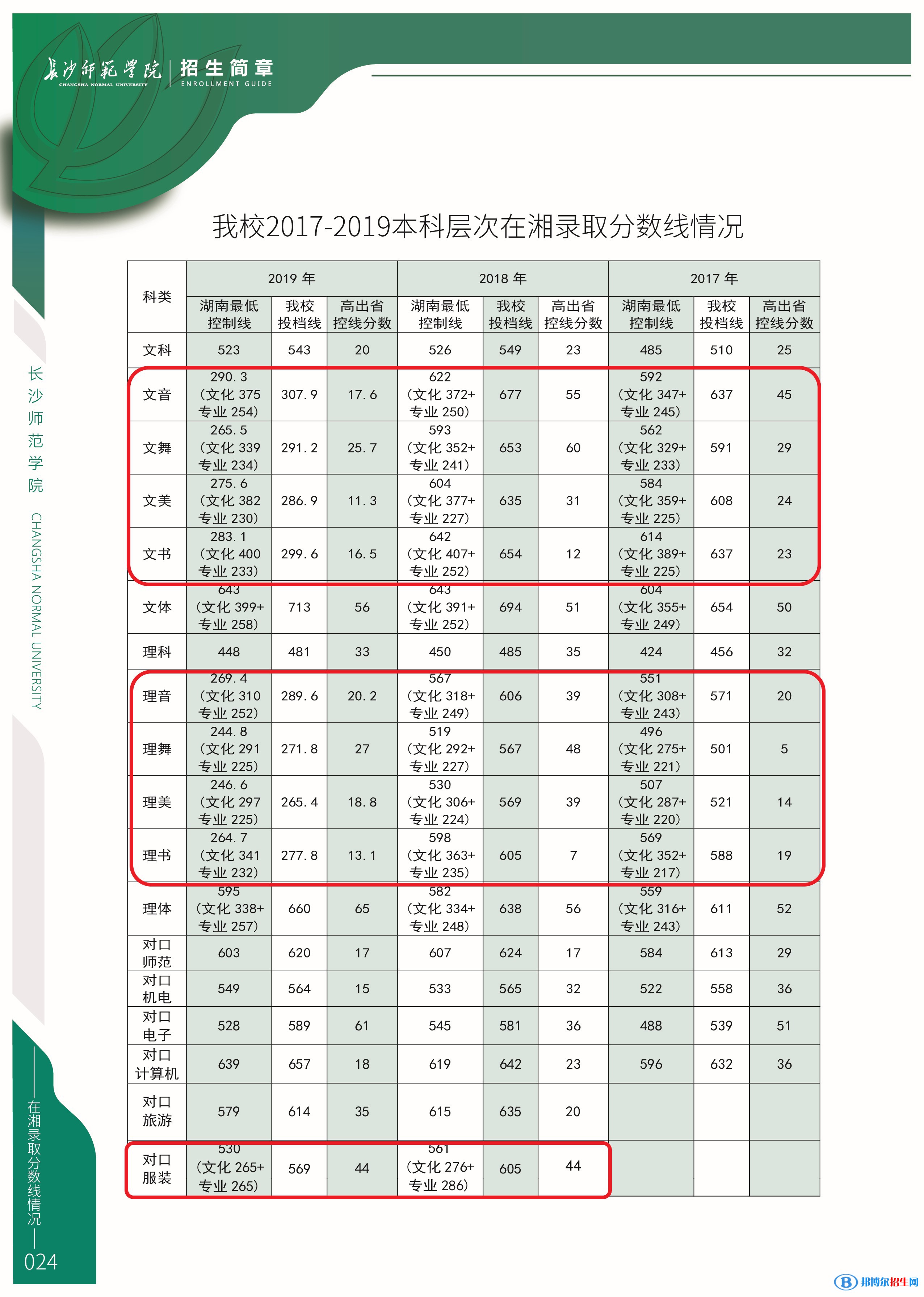 2022长沙师范学院艺术类录取分数线（含2020-2021历年）