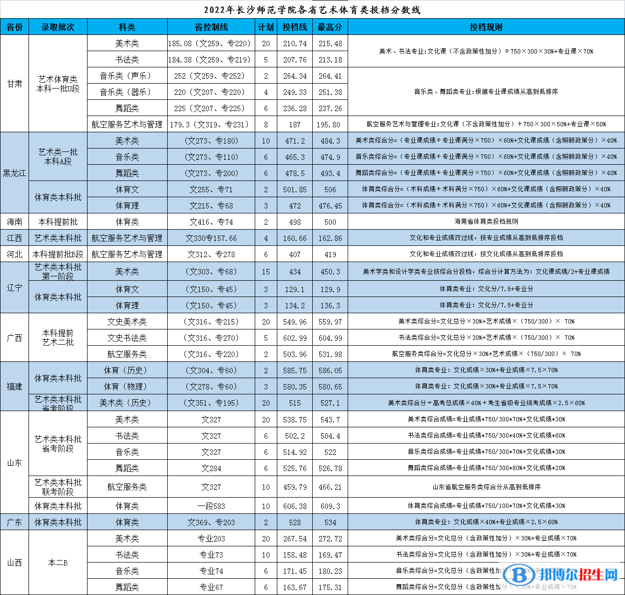 2022长沙师范学院艺术类录取分数线（含2020-2021历年）