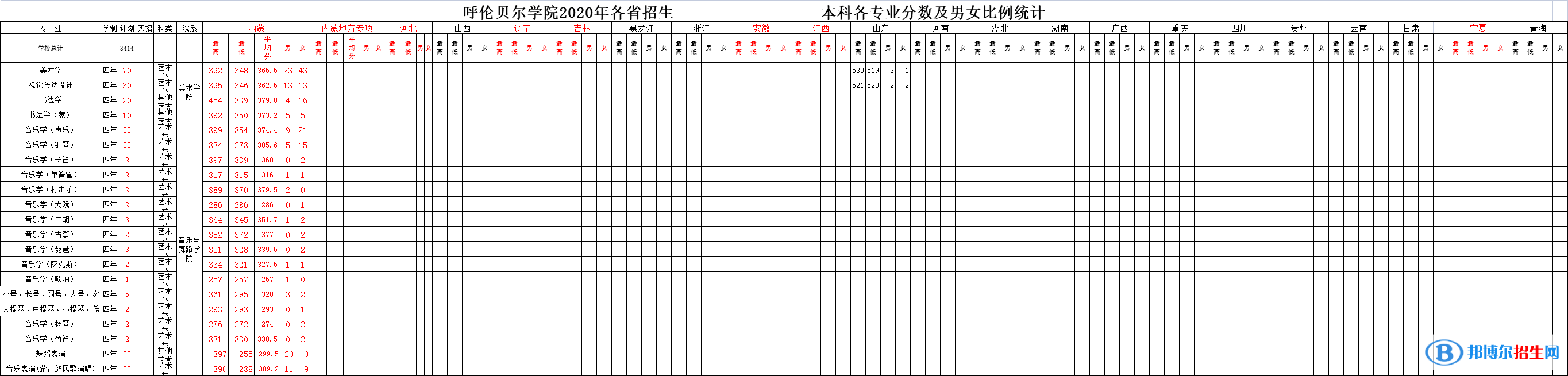 2022呼伦贝尔学院艺术类录取分数线（含2020-2021历年）