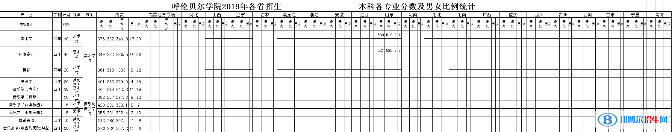2022呼伦贝尔学院艺术类录取分数线（含2020-2021历年）