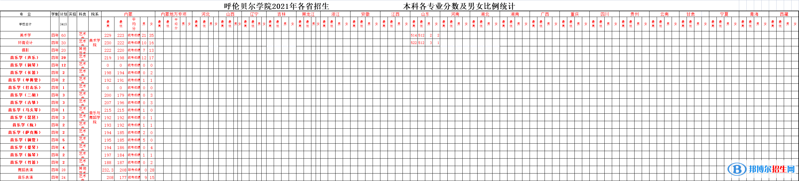 2022呼伦贝尔学院艺术类录取分数线（含2020-2021历年）