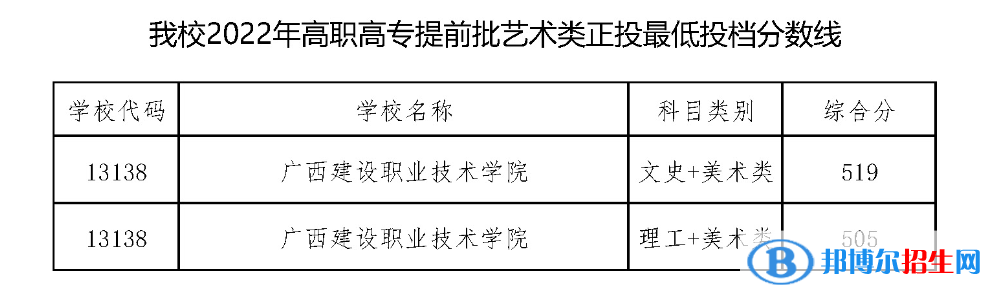 2022广西建设职业技术学院艺术类录取分数线（含2020-2021历年）