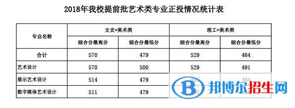 2022广西建设职业技术学院艺术类录取分数线（含2020-2021历年）