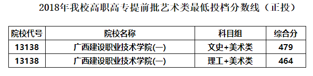 2022广西建设职业技术学院艺术类录取分数线（含2020-2021历年）