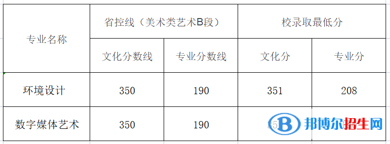 2022黄河交通学院艺术类录取分数线（含2020-2021历年）