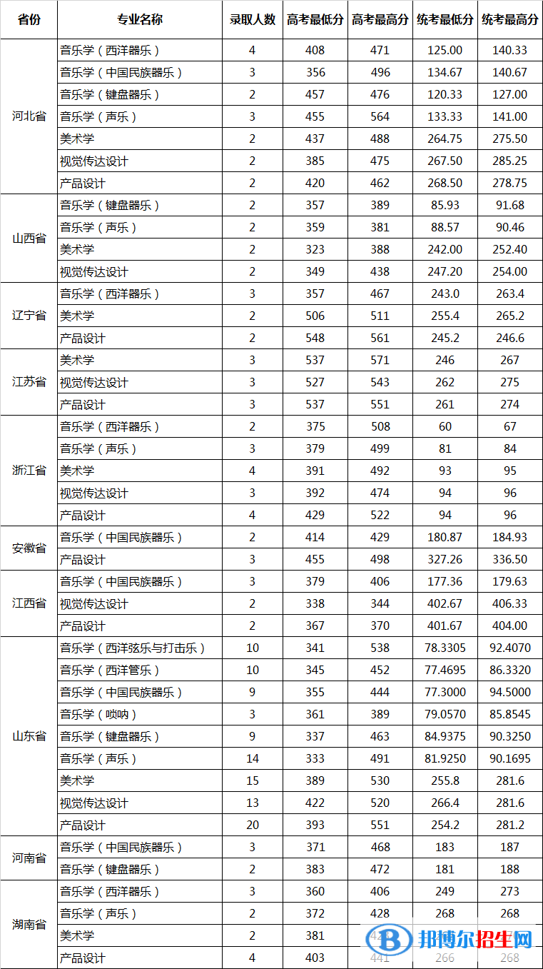 2022山东大学艺术类录取分数线（含2020-2021历年）