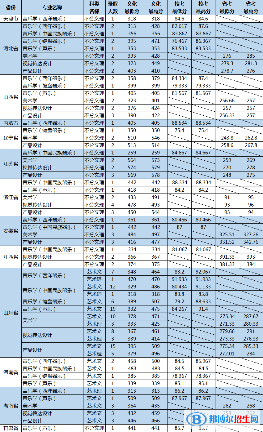 2022山东大学艺术类录取分数线（含2020-2021历年）