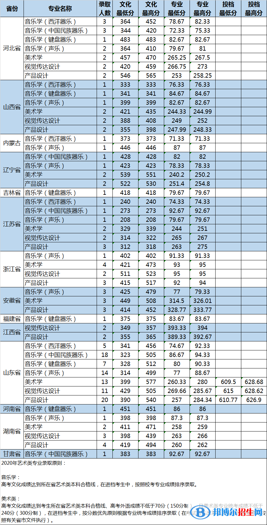 2022山东大学艺术类录取分数线（含2020-2021历年）