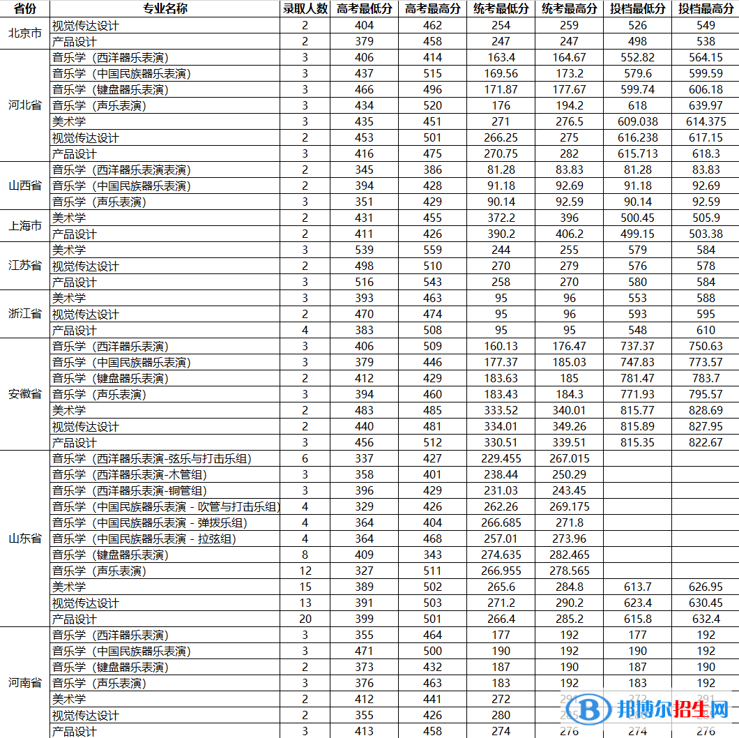 2022山东大学艺术类录取分数线（含2020-2021历年）