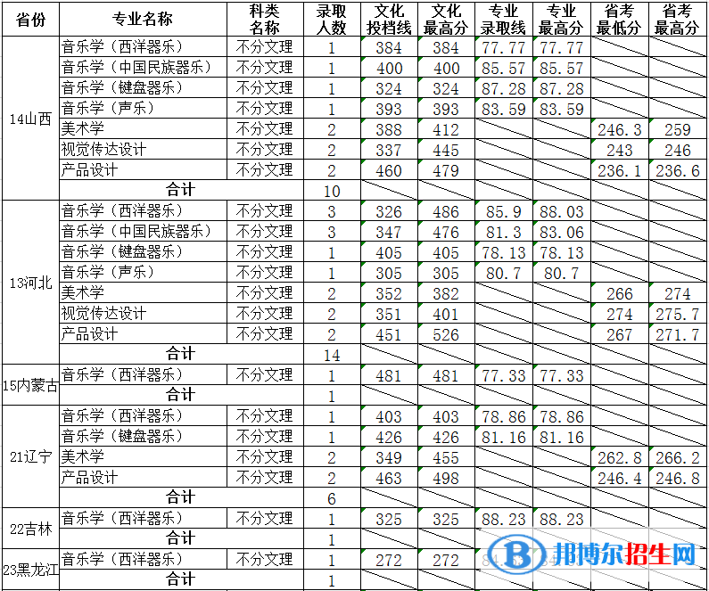 2022山东大学艺术类录取分数线（含2020-2021历年）