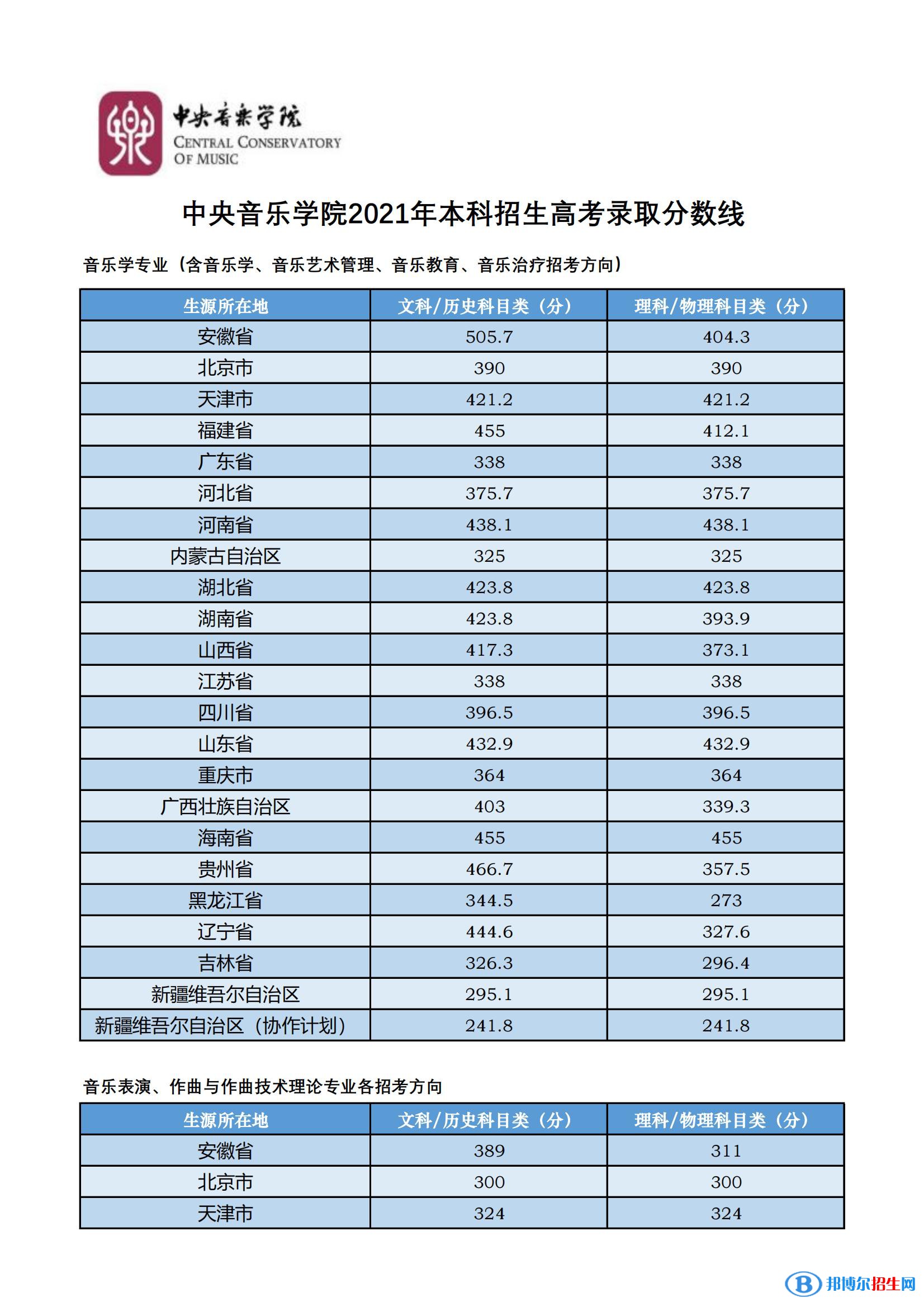 2022中央音乐学院艺术类录取分数线（含2020-2021历年）