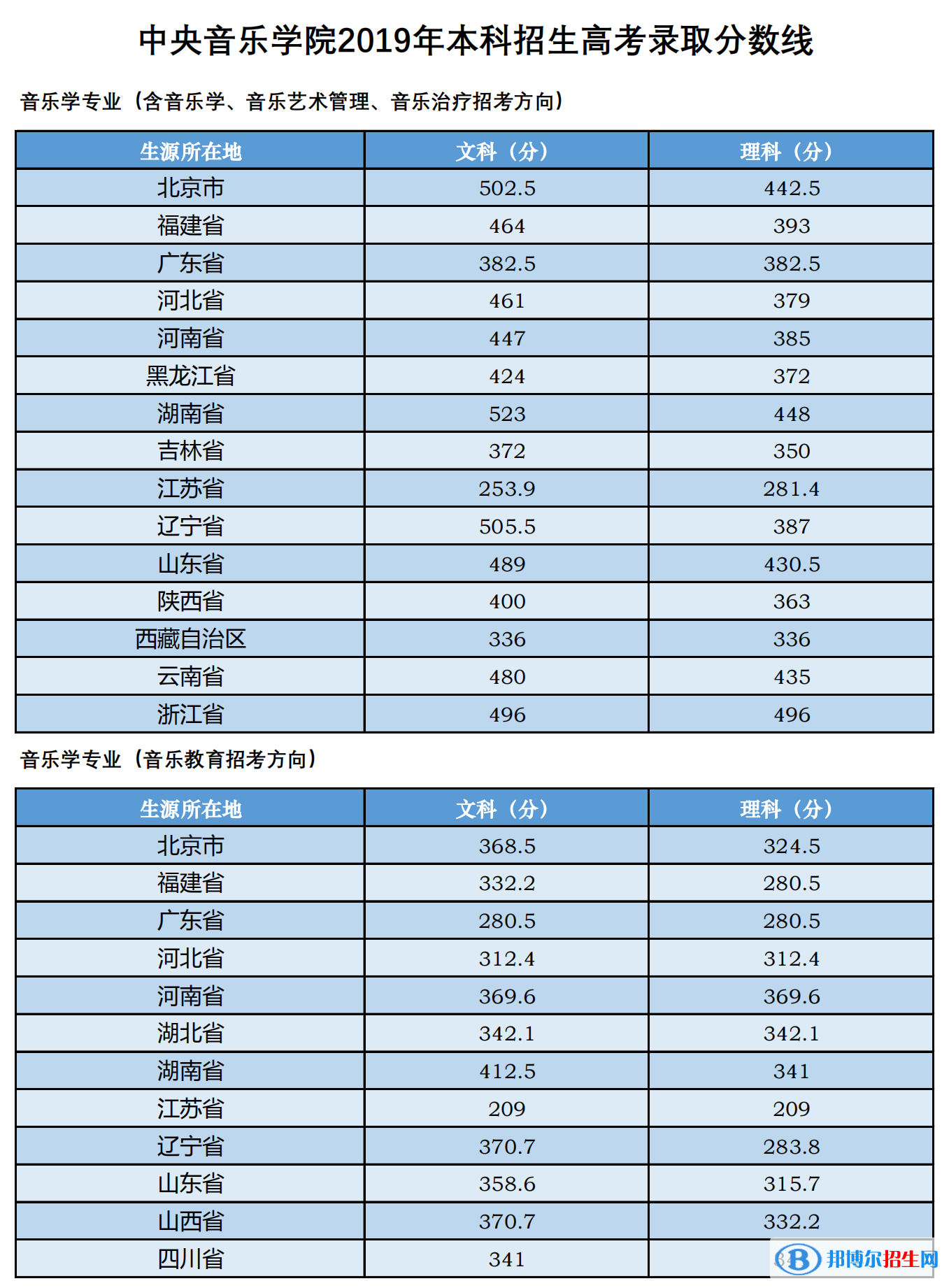 2022中央音乐学院艺术类录取分数线（含2020-2021历年）