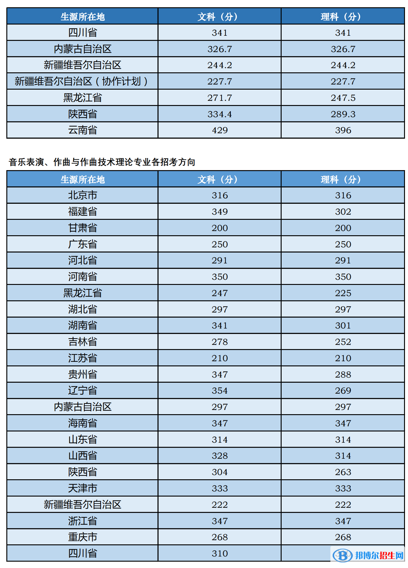 2022中央音乐学院艺术类录取分数线（含2020-2021历年）