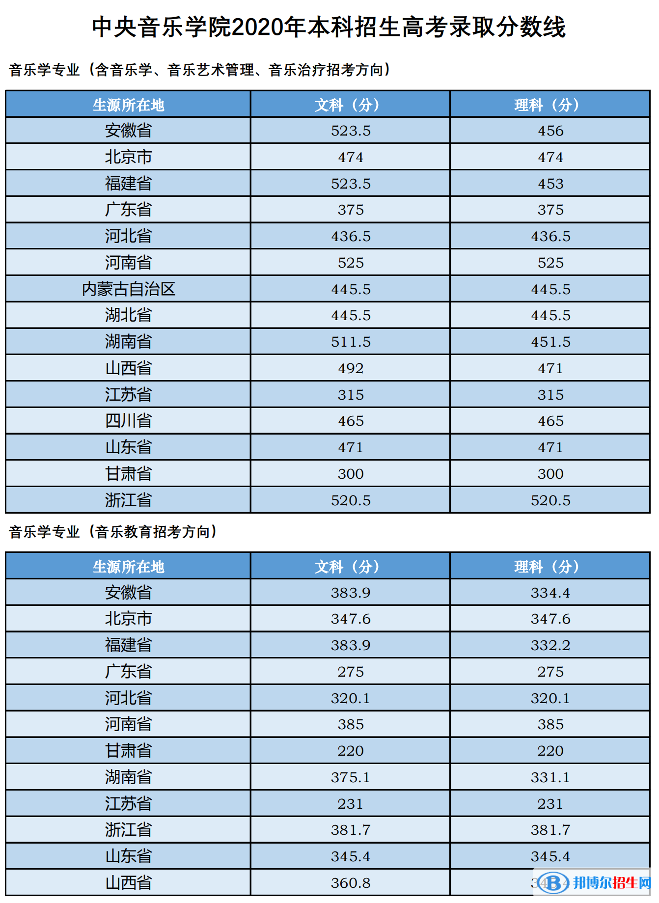 2022中央音乐学院艺术类录取分数线（含2020-2021历年）