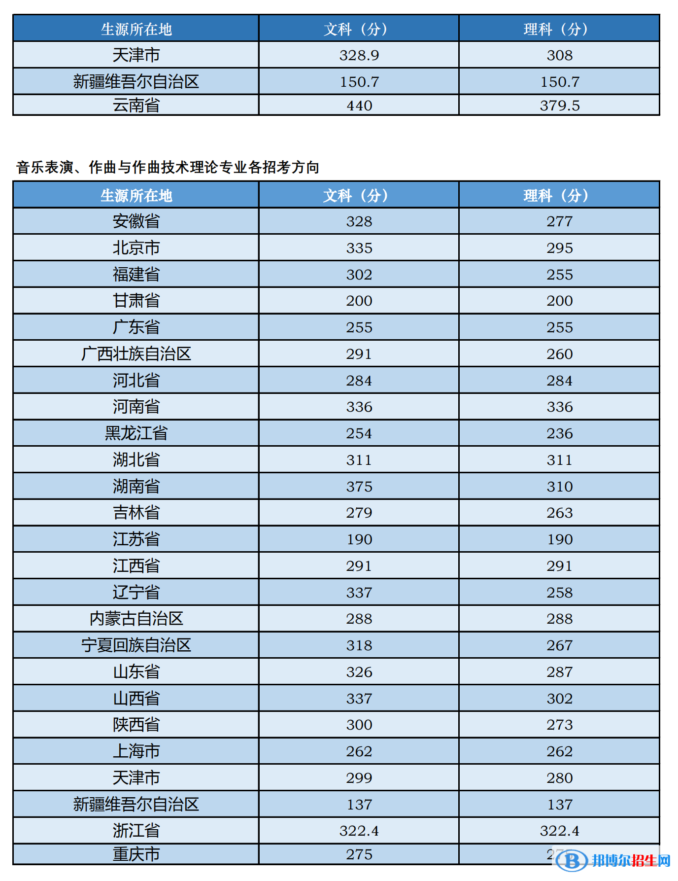 2022中央音乐学院艺术类录取分数线（含2020-2021历年）