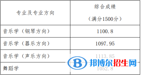 2022北京师范大学艺术类录取分数线（含2020-2021历年）
