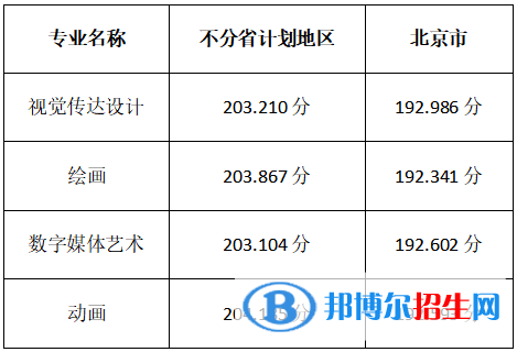 2022北京印刷学院艺术类录取分数线（含2020-2021历年）