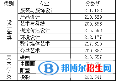 2022北京服装学院艺术类录取分数线（含2020-2021历年）
