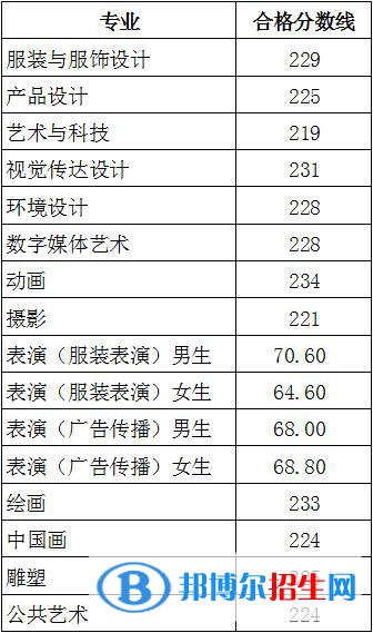 2022北京服装学院艺术类录取分数线（含2020-2021历年）