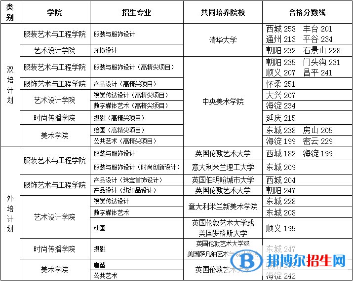 2022北京服装学院艺术类录取分数线（含2020-2021历年）