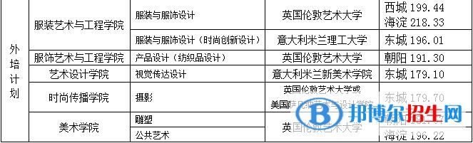 2022北京服装学院艺术类录取分数线（含2020-2021历年）