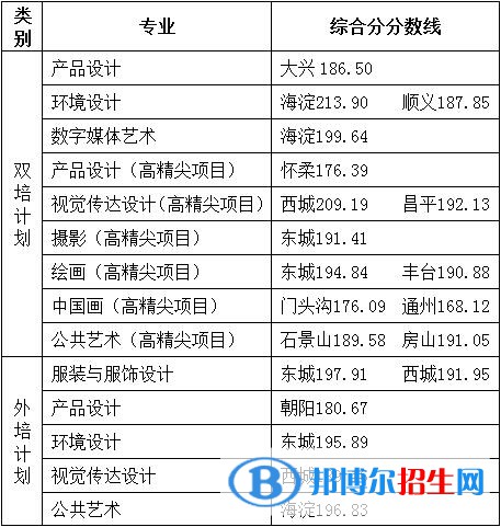 2022北京服装学院艺术类录取分数线（含2020-2021历年）