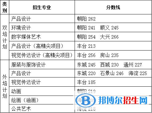 2022北京服装学院艺术类录取分数线（含2020-2021历年）