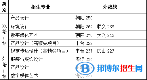 2022北京服装学院艺术类录取分数线（含2020-2021历年）