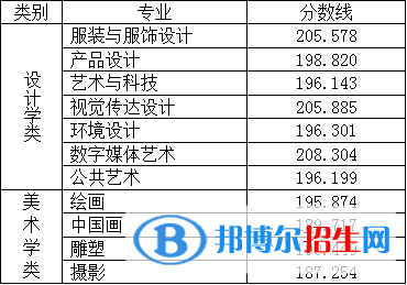 2022北京服装学院艺术类录取分数线（含2020-2021历年）