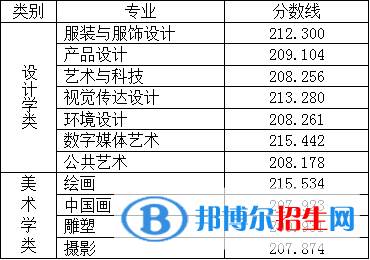 2022北京服装学院艺术类录取分数线（含2020-2021历年）