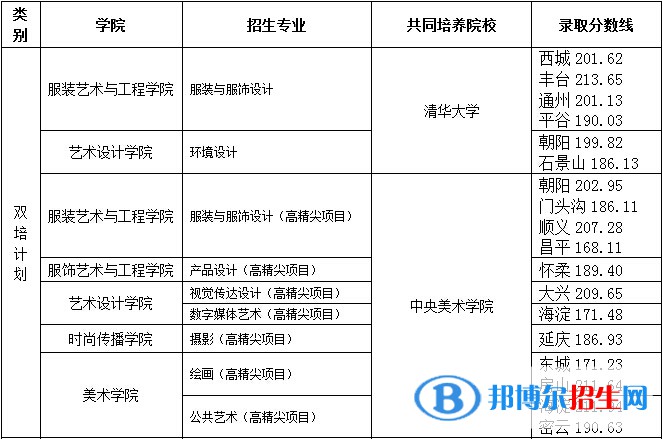 2022北京服装学院艺术类录取分数线（含2020-2021历年）