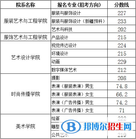 2022北京服装学院艺术类录取分数线（含2020-2021历年）