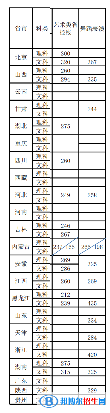 2022首都体育学院艺术类录取分数线（含2020-2021历年）