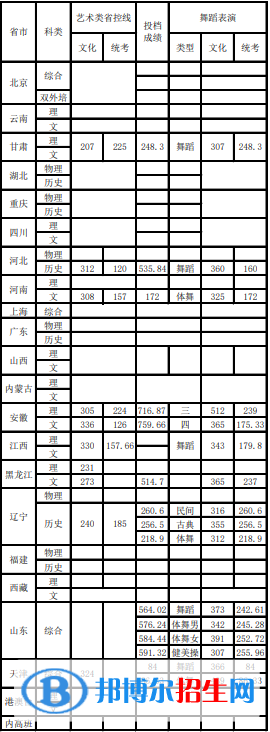 2022首都体育学院艺术类录取分数线（含2020-2021历年）