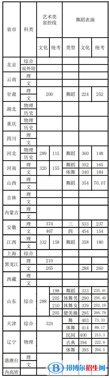 2022首都体育学院艺术类录取分数线（含2020-2021历年）