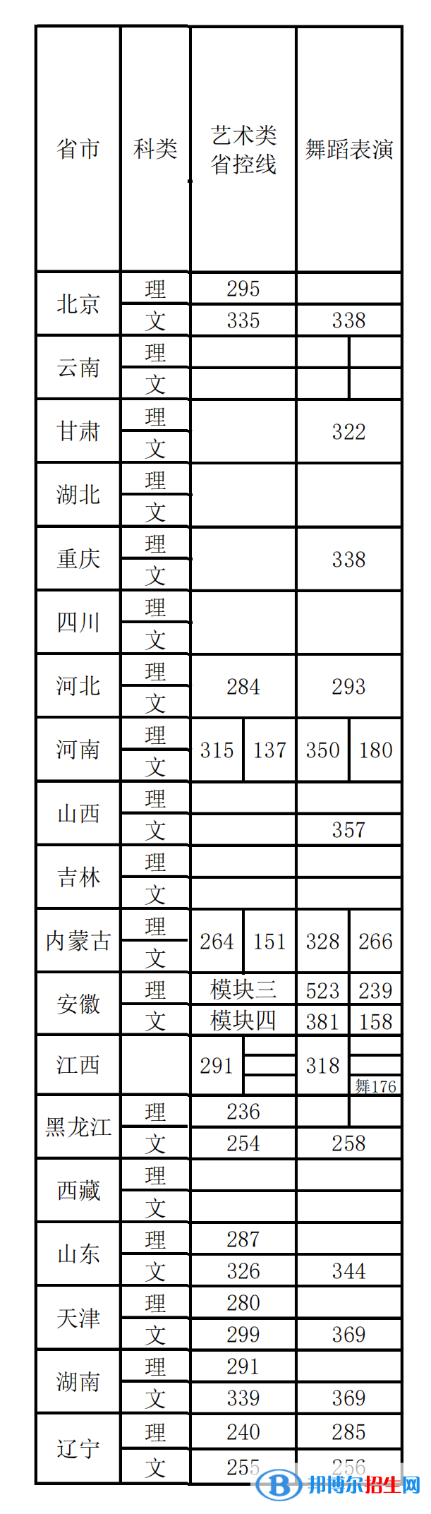 2022首都体育学院艺术类录取分数线（含2020-2021历年）