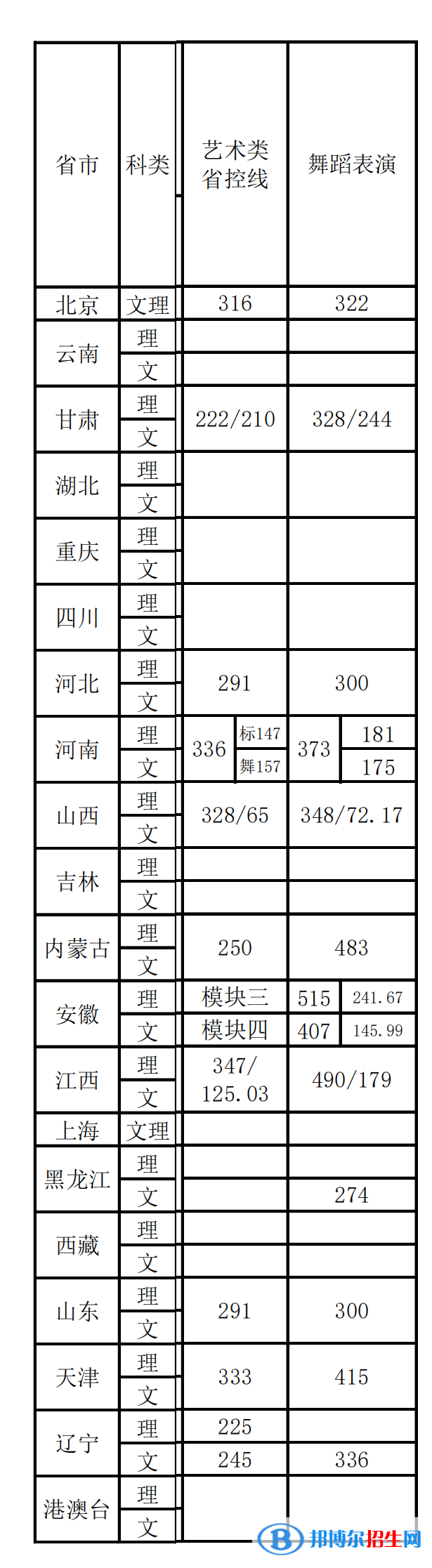 2022首都体育学院艺术类录取分数线（含2020-2021历年）