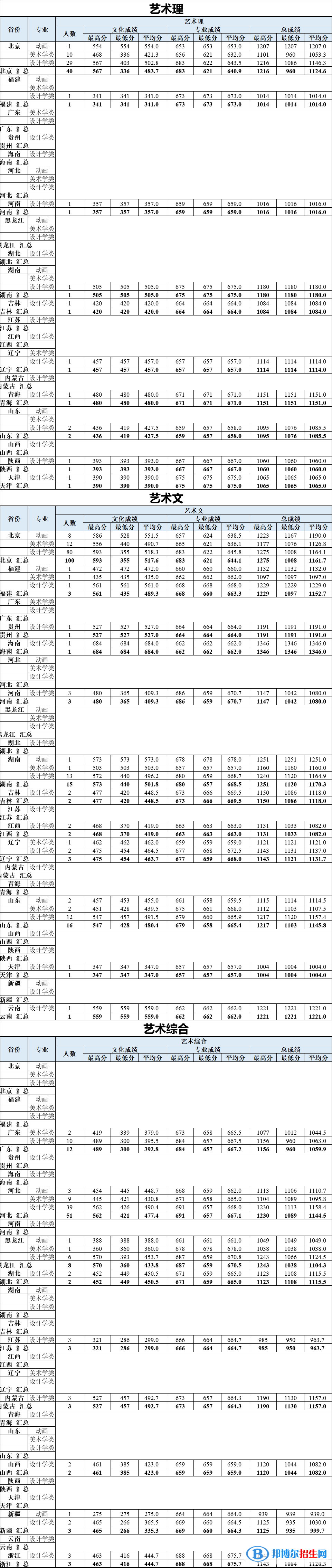 2022北京工业大学艺术类录取分数线（含2020-2021历年）